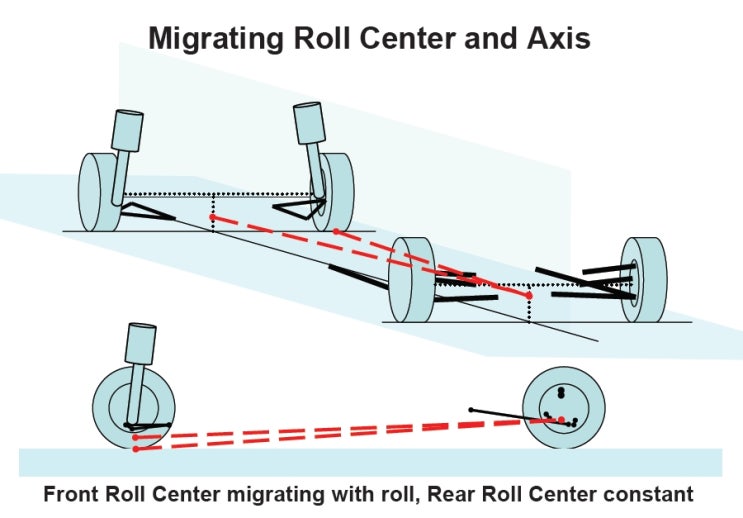 Migrating Roll Center and Axis 네이버 블로그