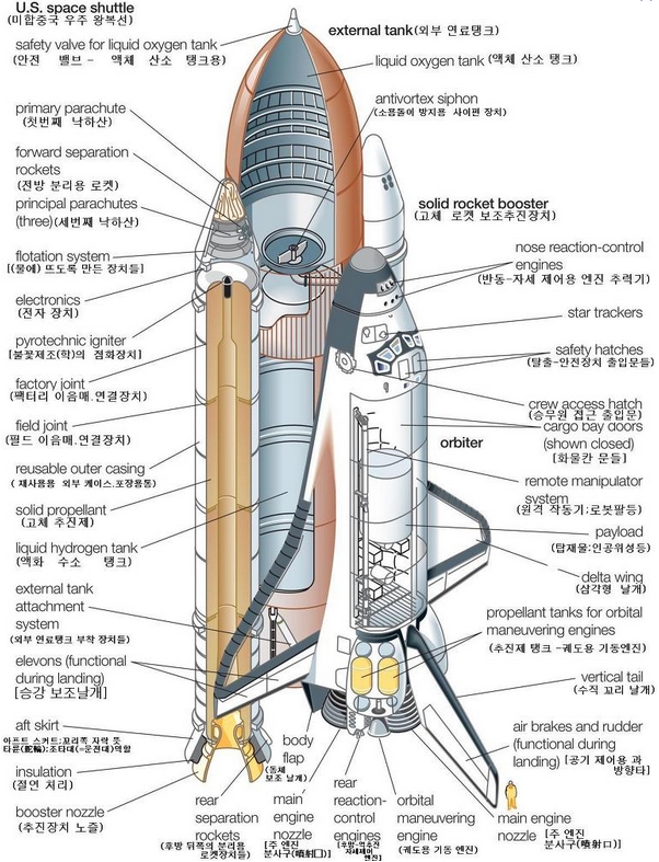 우주왕복선의 구조와 발사 원리 네이버 블로그 1699