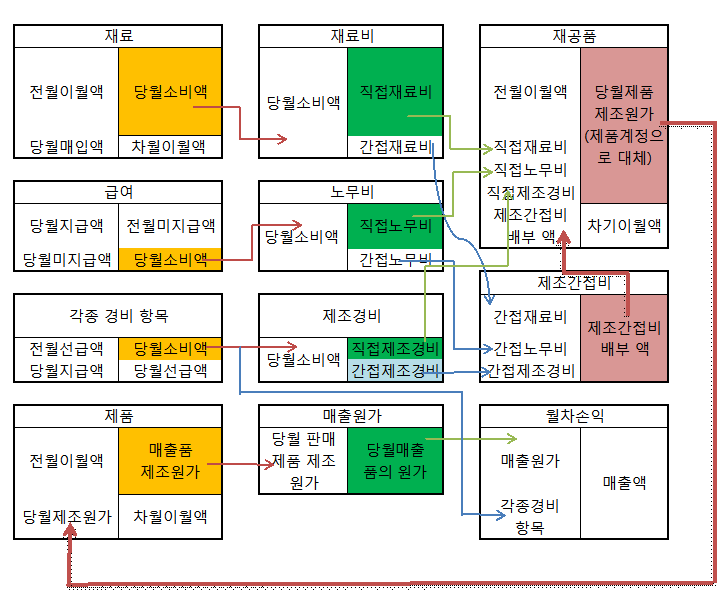 전산회계 1급 대비 결산편 - 제조원가명세서 (약간의 원가회계를 곁들여) : 네이버 블로그 전산회계 1급 대비 결산편 - 제조원가명세서 (약간의 원가회계를 곁들여) : 네이버 블로그
