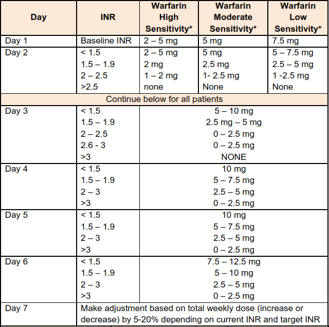 Warfarin dosing protocol 