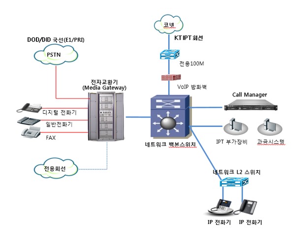 IPPBX_IP Telephony_ 전자교환기 정리 (1) 네이버 블로그