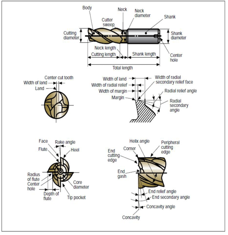 엔드밀의 종류 및 각부의 명칭.. 네이버 블로그