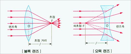 빛의 굴절과 렌즈 네이버 블로그