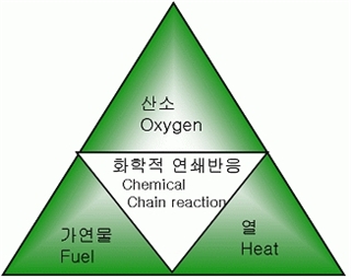 화재의 4요소 : 네이버 블로그 화재의 4요소 : 네이버 블로그