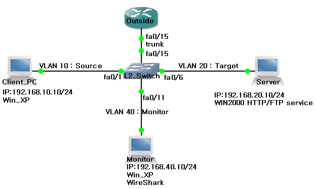 SPAN(Switch Port Analyzer) 설정해보기 - Computing - 랩터 인터내셔널