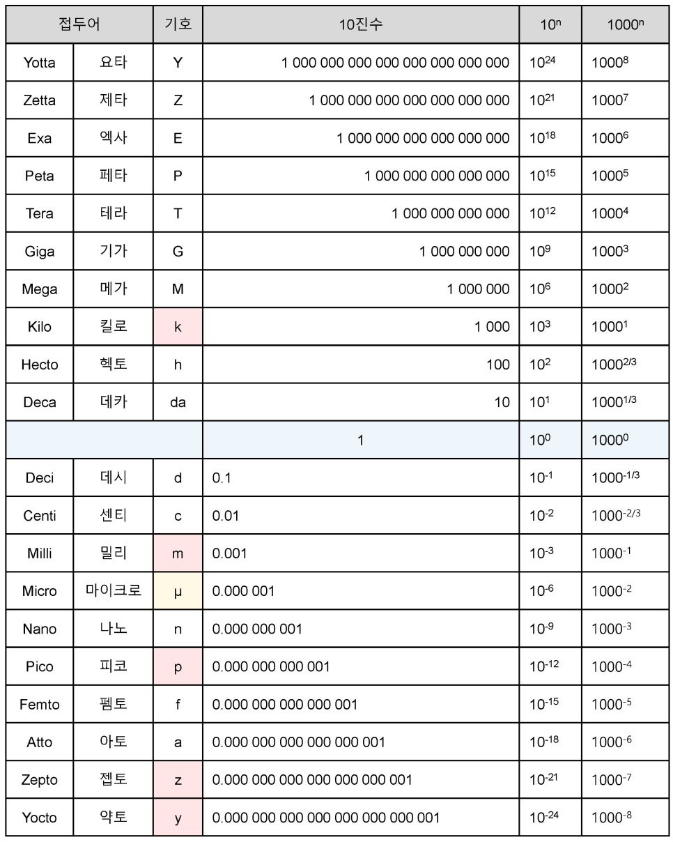 단위 규격 (Scale Unit) 테이블 : 네이버 블로그