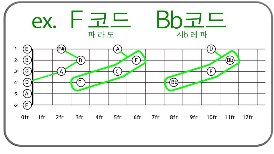 파워코드 Power Chords 란? #기타레슨 : 네이버 블로그